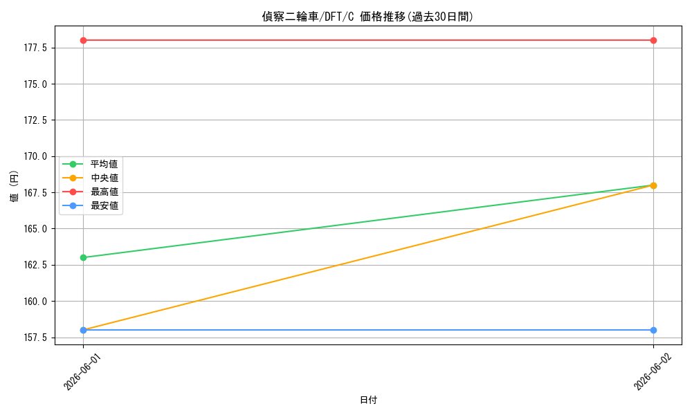 card_287781_series_165981_rarity_323480_graph