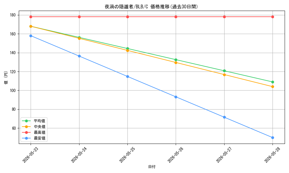 card_288773_series_166941_rarity_323480_graph