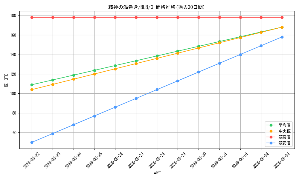 card_288816_series_166941_rarity_323480_graph