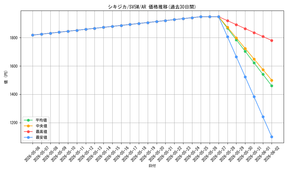 card_30308_series_61406_rarity_86461_graph