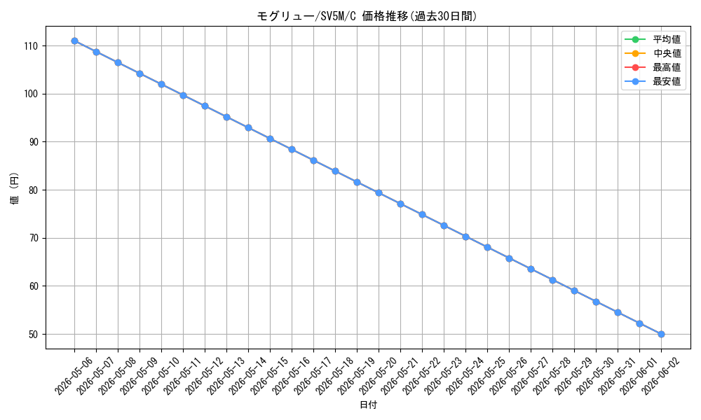 card_30333_series_61406_rarity_65214_graph