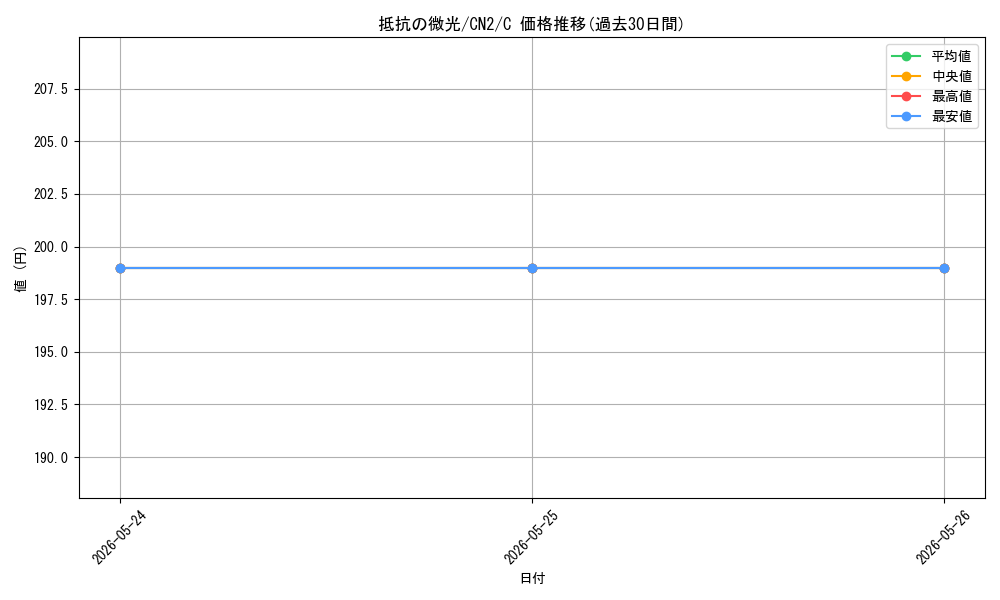 card_304253_series_228136_rarity_323480_graph