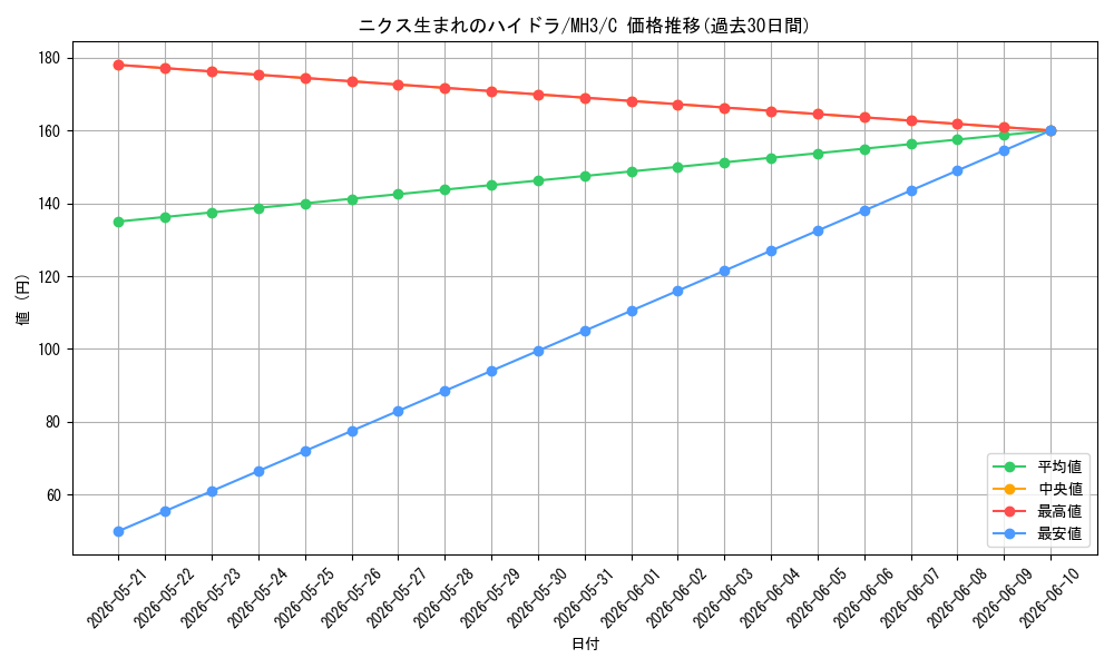 card_328062_series_206173_rarity_323480_graph