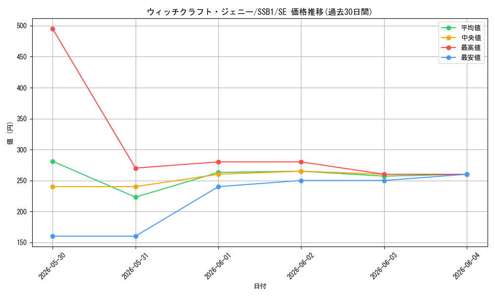 card_3507_series_4636_rarity_5_graph