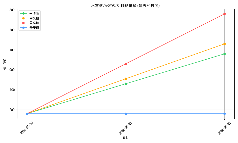 card_357347_series_7863872_rarity_240006_graph