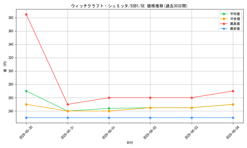 card_3991_series_4636_rarity_5_graph
