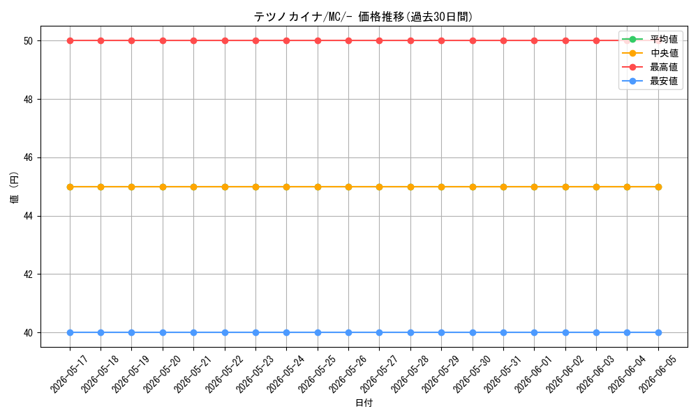 card_47317_series_80655_rarity_95225_graph