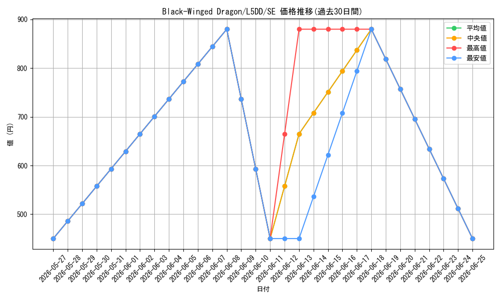 card_502086_series_373116_rarity_540537_graph