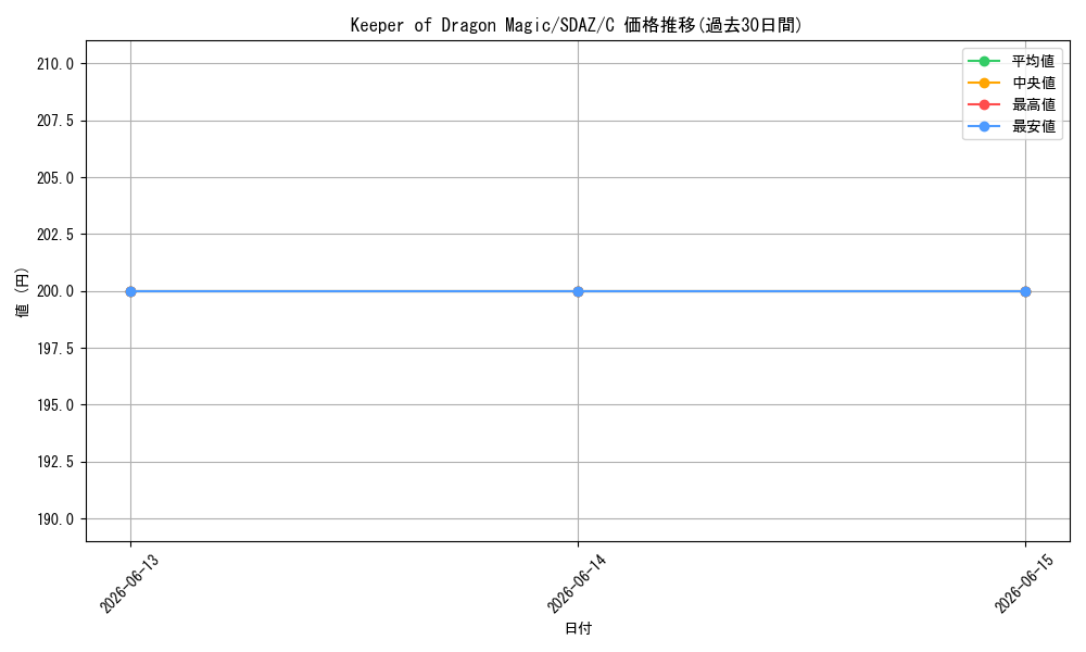 card_510036_series_373169_rarity_540534_graph