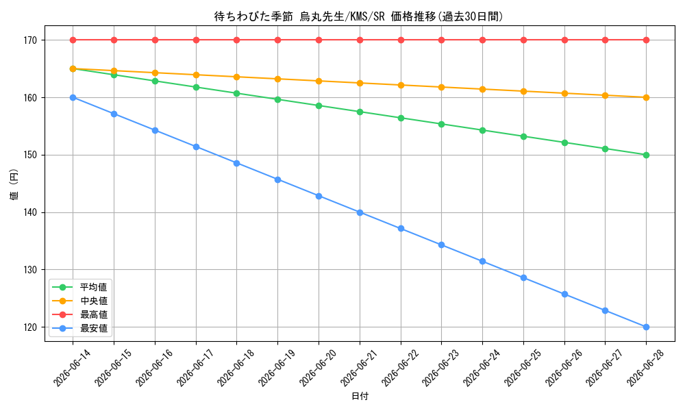 card_515974_series_386853_rarity_557104_graph