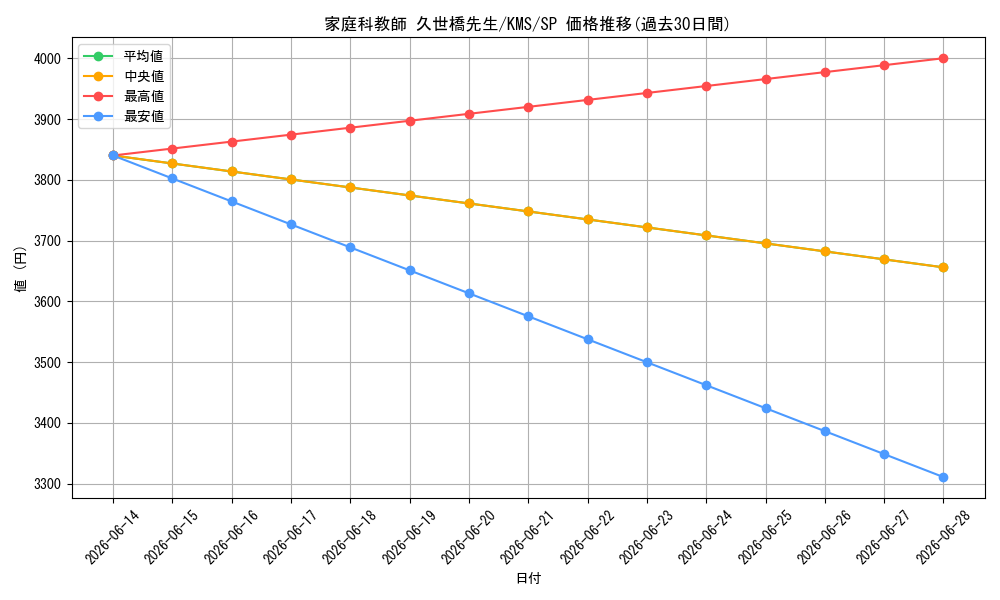 card_516001_series_386853_rarity_557067_graph