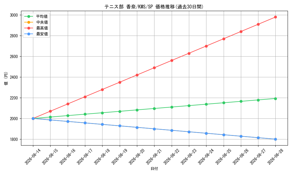 card_516016_series_386853_rarity_557067_graph
