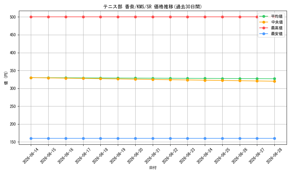 card_516016_series_386853_rarity_557104_graph