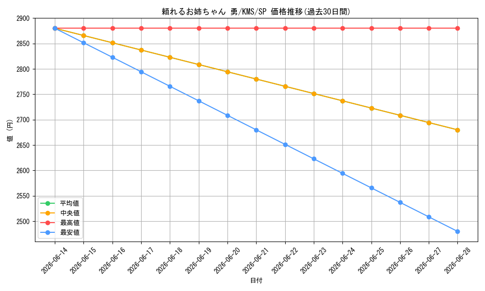 card_516092_series_386853_rarity_557067_graph