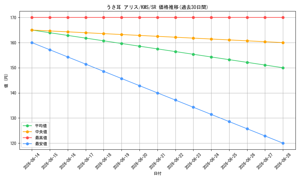 card_516167_series_386853_rarity_557104_graph