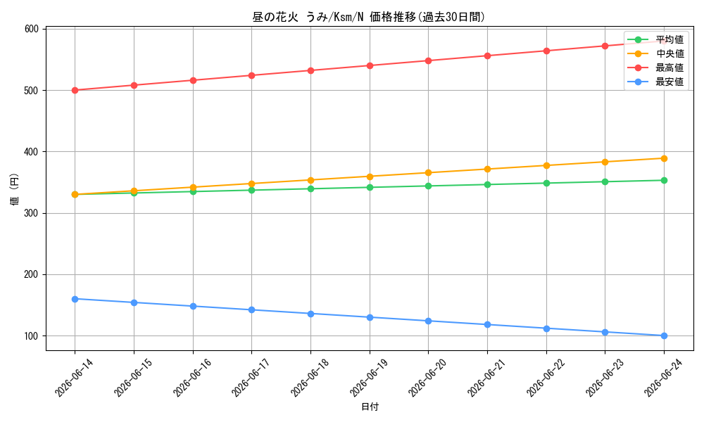 card_516258_series_387152_rarity_559585_graph