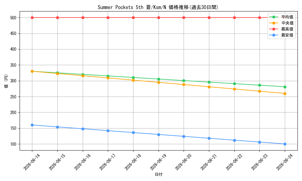 card_516266_series_387152_rarity_559585_graph