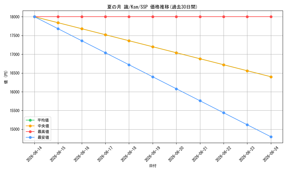 card_516290_series_387152_rarity_557254_graph