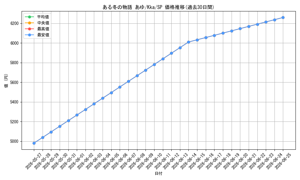 card_516311_series_387211_rarity_557067_graph