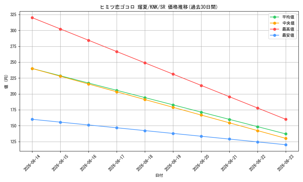 card_516411_series_387280_rarity_557104_graph