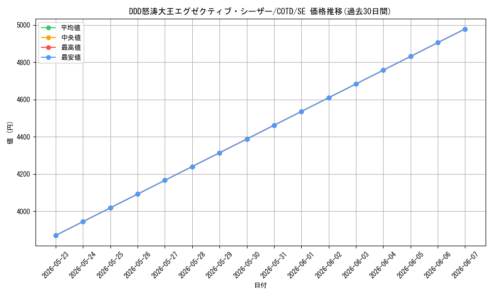 card_5288_series_11997_rarity_5_graph