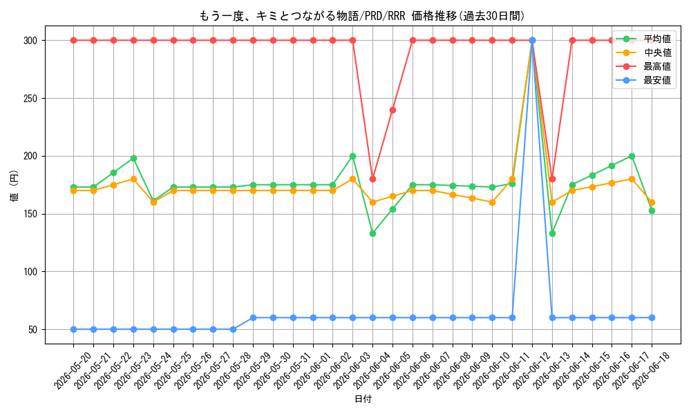 card_536865_series_408254_rarity_557086_graph