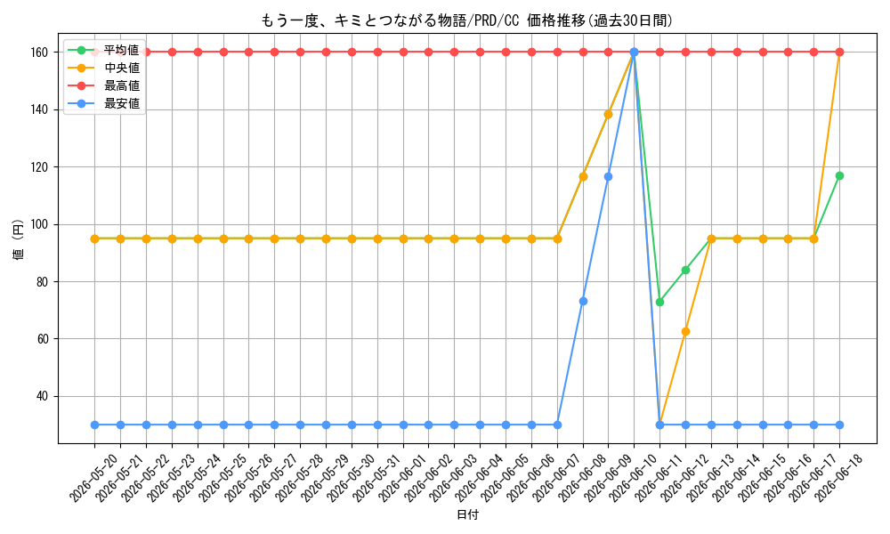 card_536865_series_408254_rarity_557252_graph