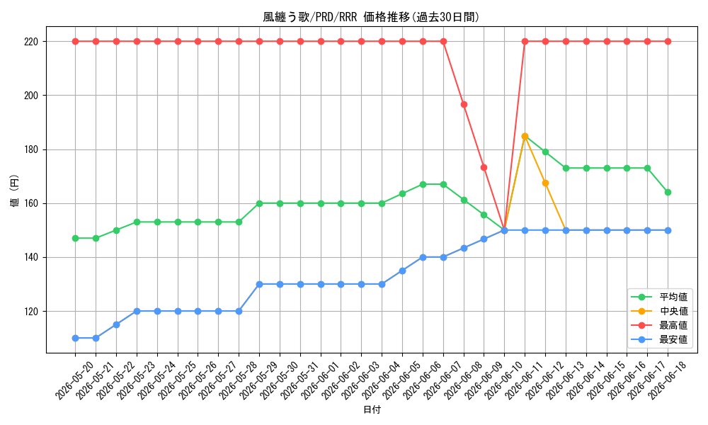 card_536869_series_408254_rarity_557086_graph