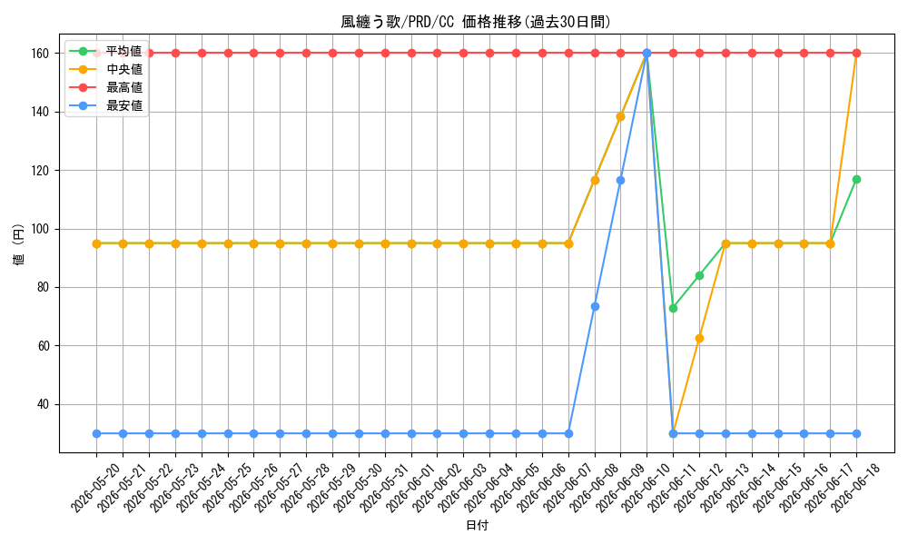 card_536869_series_408254_rarity_557252_graph
