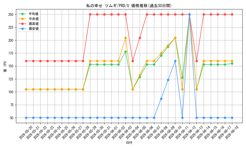 card_536896_series_408254_rarity_557246_graph
