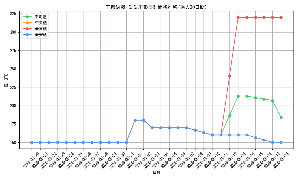 card_536898_series_408254_rarity_557104_graph
