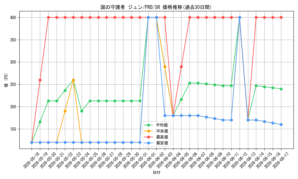 card_536941_series_408254_rarity_557104_graph
