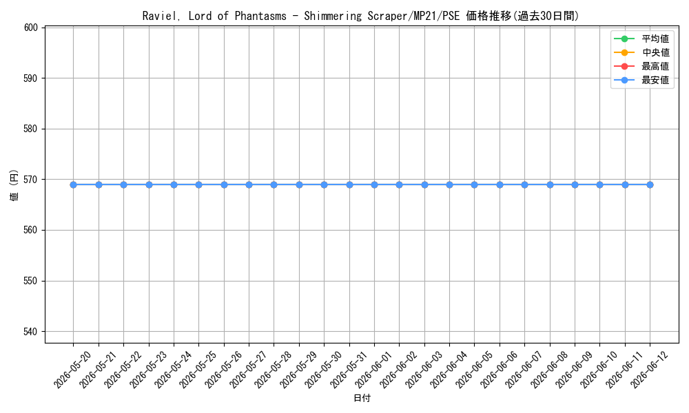 card_578762_series_377251_rarity_540589_graph