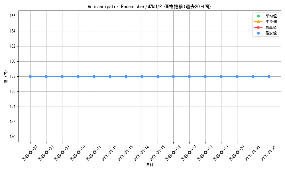card_585083_series_4857918_rarity_540551_graph