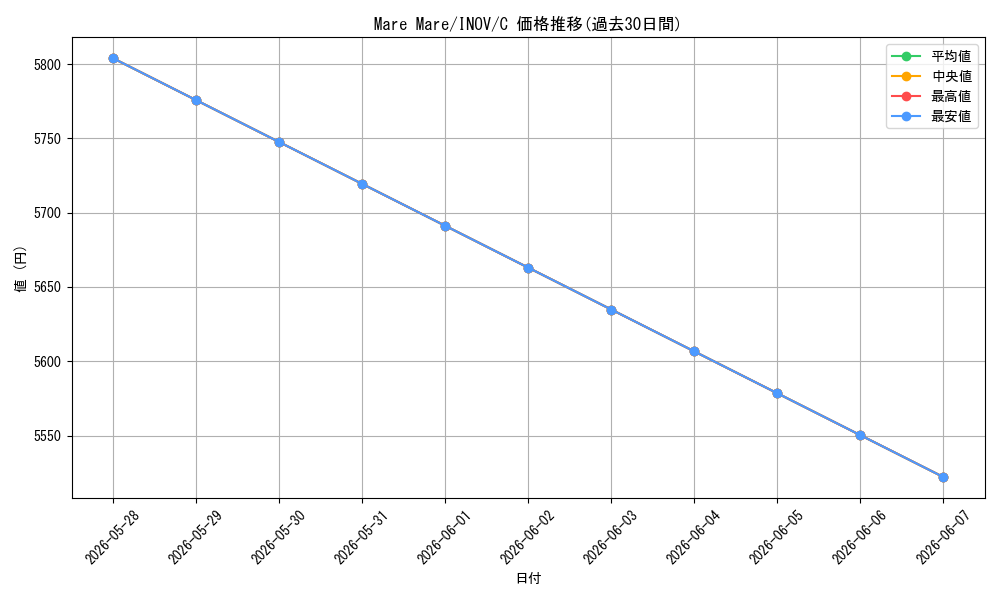 card_602246_series_479074_rarity_540534_graph
