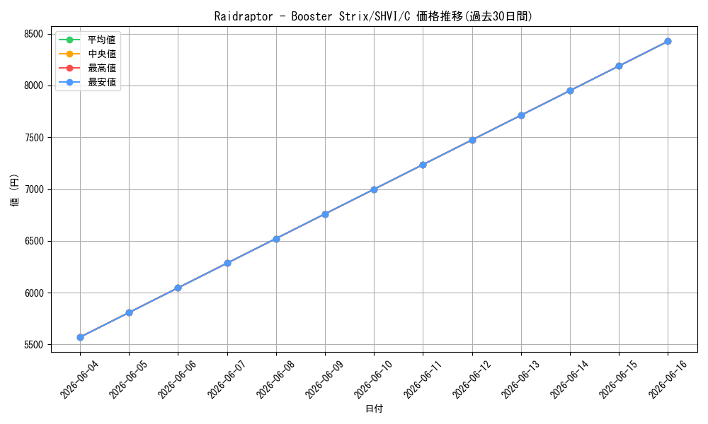 card_604118_series_481805_rarity_540534_graph