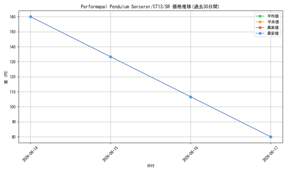 card_604284_series_373175_rarity_540535_graph