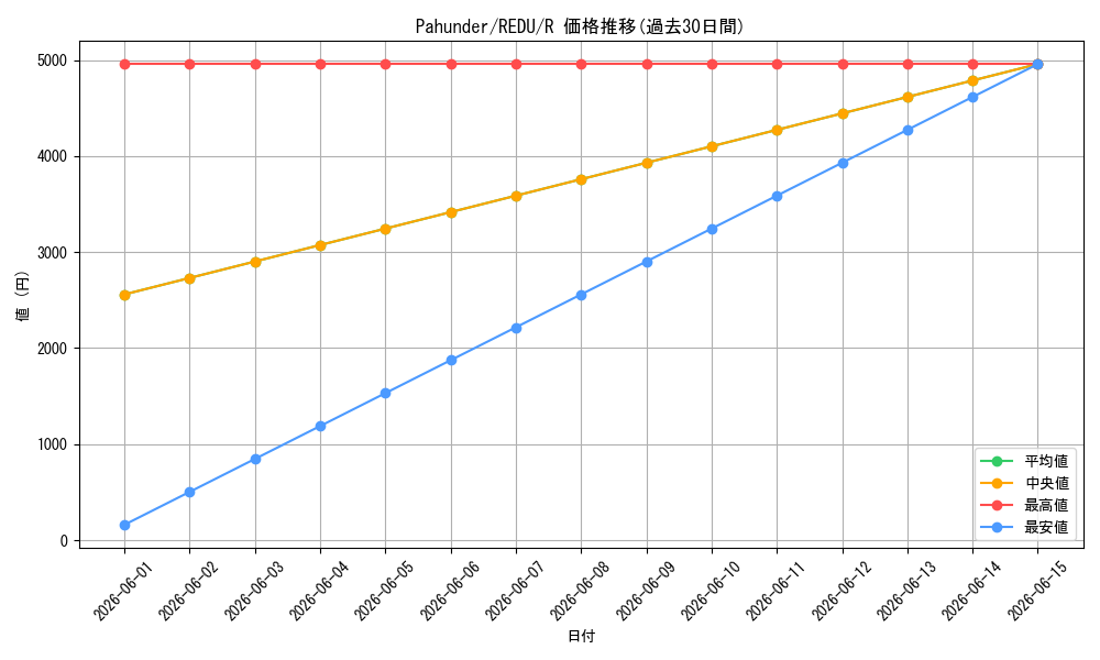 card_606290_series_487900_rarity_540551_graph