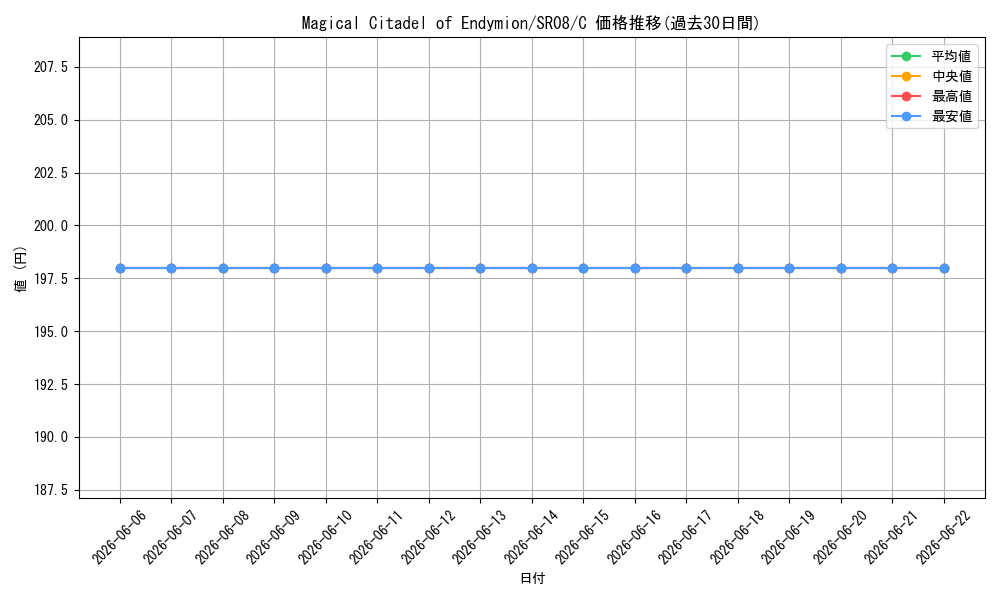 card_608181_series_377754_rarity_540534_graph