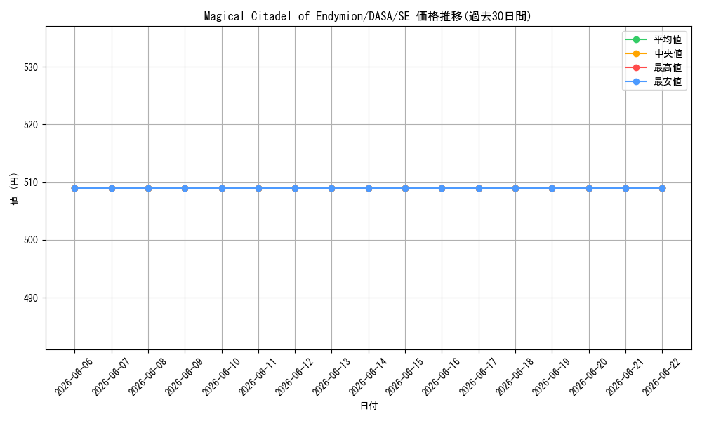 card_608181_series_475488_rarity_540537_graph