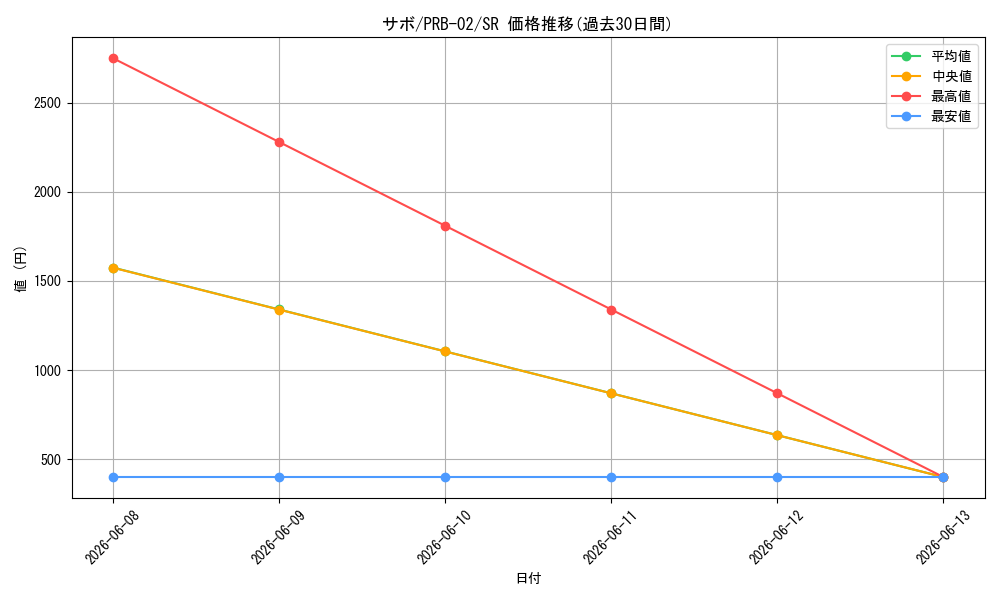 card_79835_series_66038_rarity_122621_graph