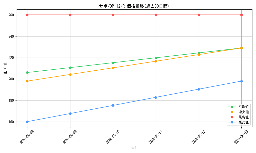 card_79835_series_67032_rarity_122622_graph