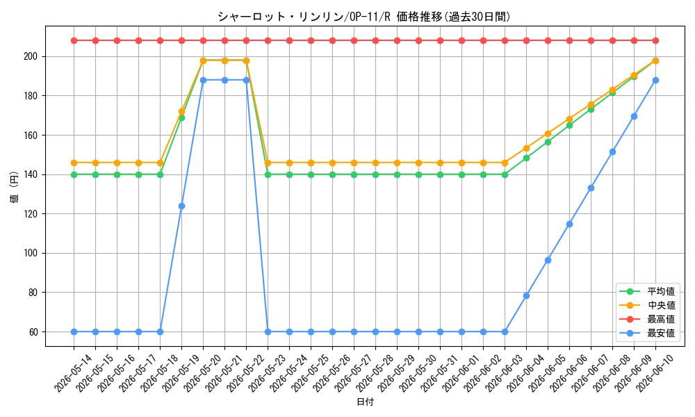 card_81059_series_67186_rarity_122622_graph