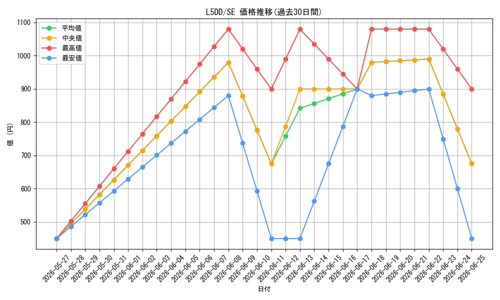 series_373116_rarity_540537_graph