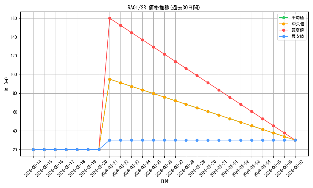 series_373117_rarity_540535_graph