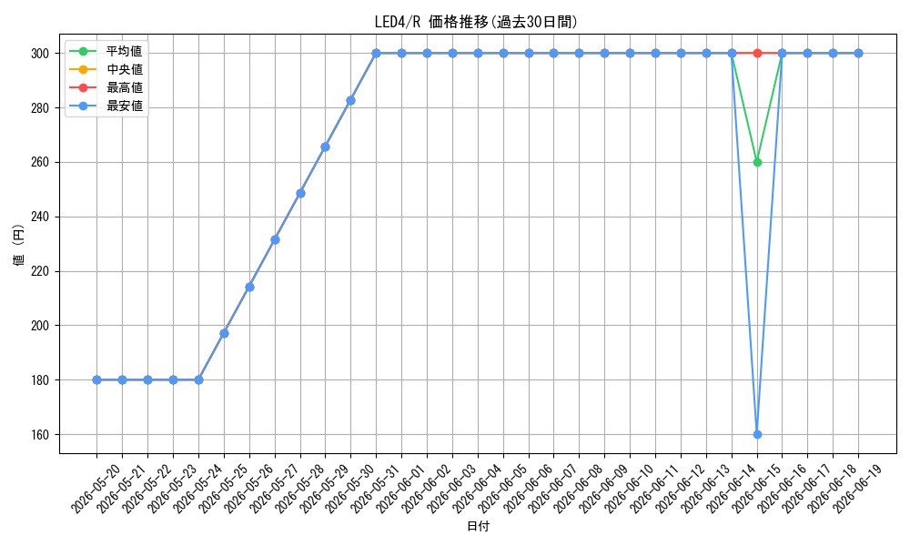 series_373136_rarity_540551_graph
