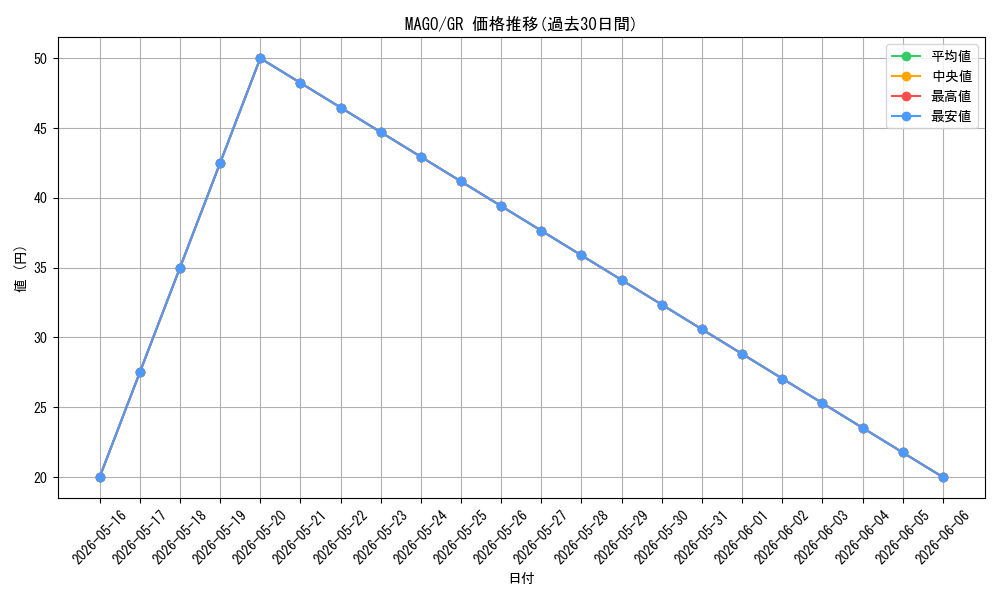 series_373170_rarity_540548_graph