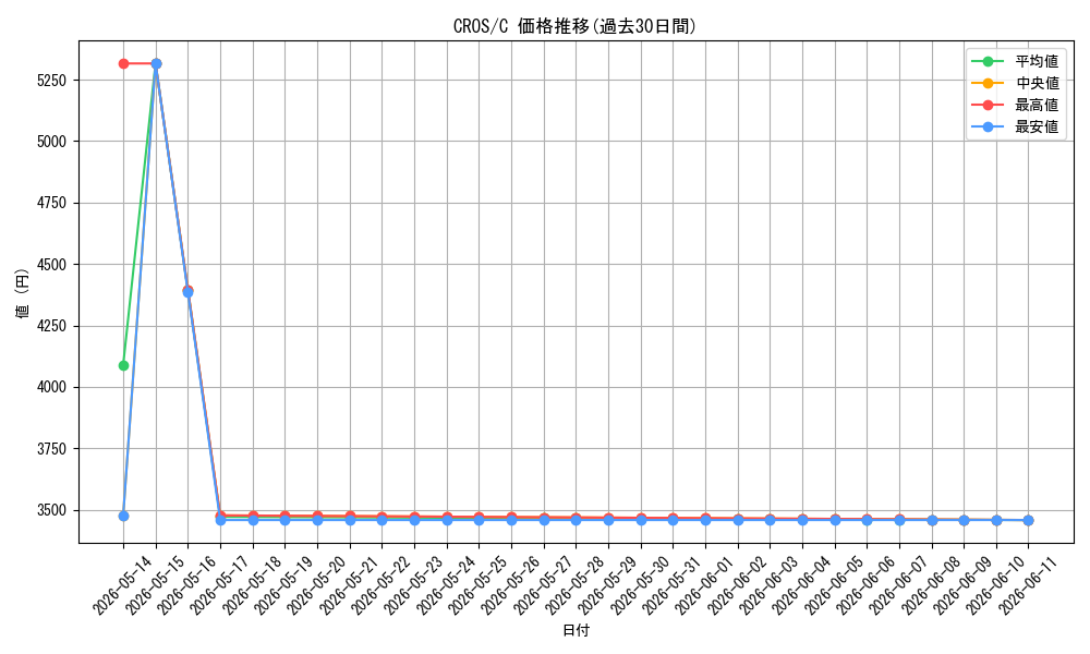 series_373177_rarity_540534_graph
