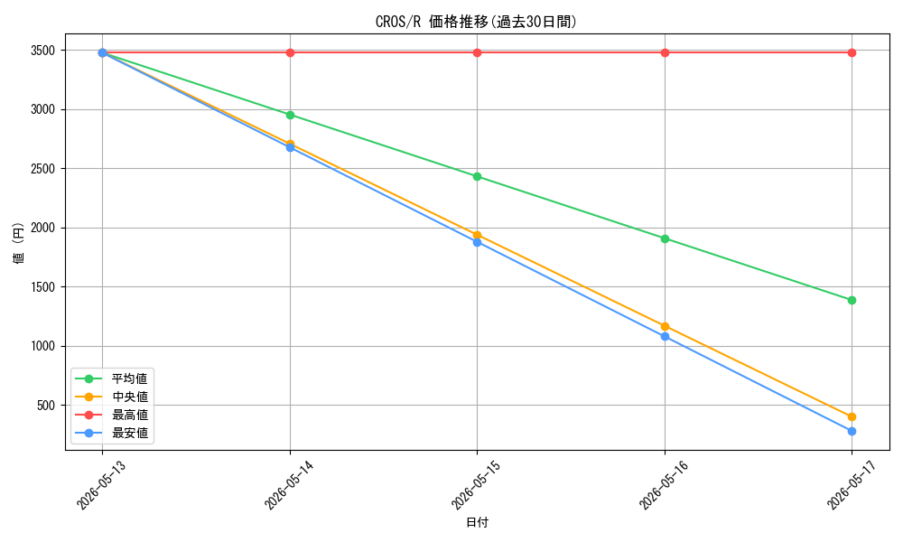series_373177_rarity_540551_graph