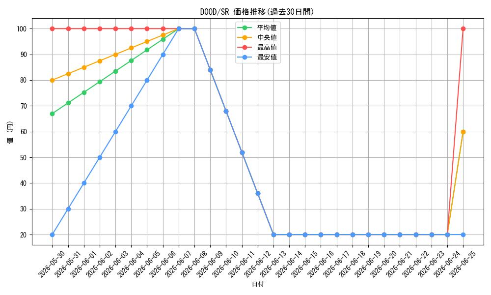 series_373192_rarity_540535_graph